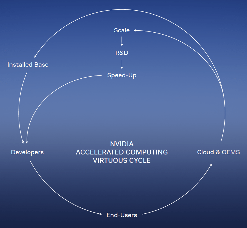 Accelerated Computing Virtuous Cycle