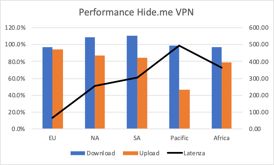 Performance Hide.me VPN