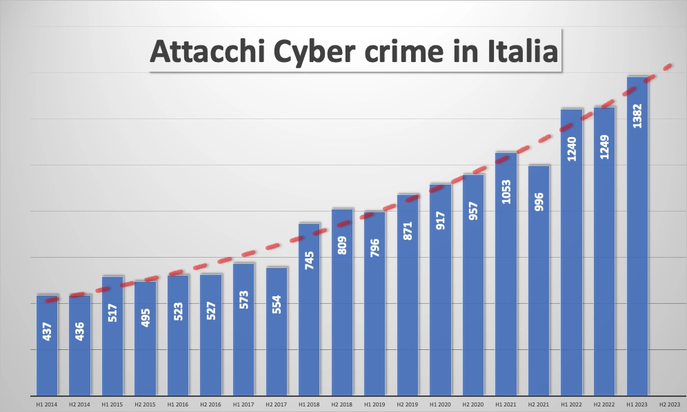 Andamento semestrale degli Attacchi di Cybercrime in Italia