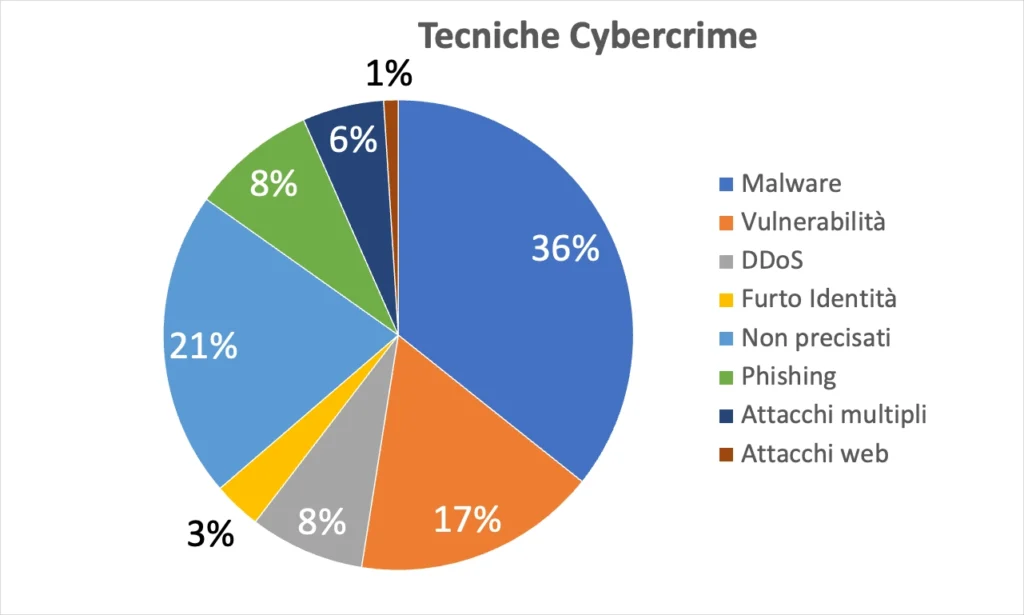 Tecniche utilizzate per il Cybercrime