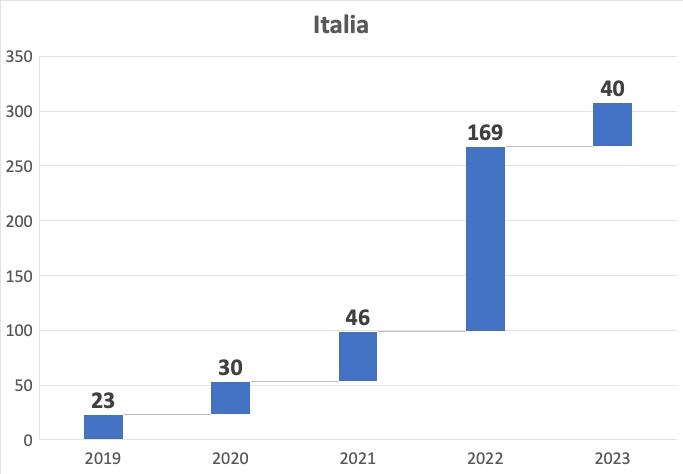 La crescita del Cyber Crime: Un'analisi del 2023