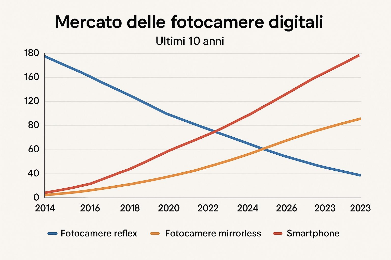 Reflex o Mirrorless? Quale Scegliere Oggi e Perché