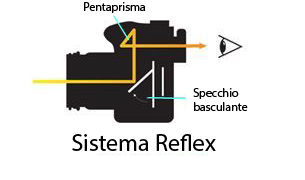 Reflex o Mirrorless? Quale Scegliere Oggi e Perché