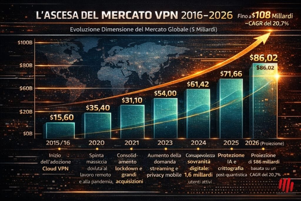 Le 7 Migliori VPN del 2026: La Guida Essenziale per Scegliere Subito
