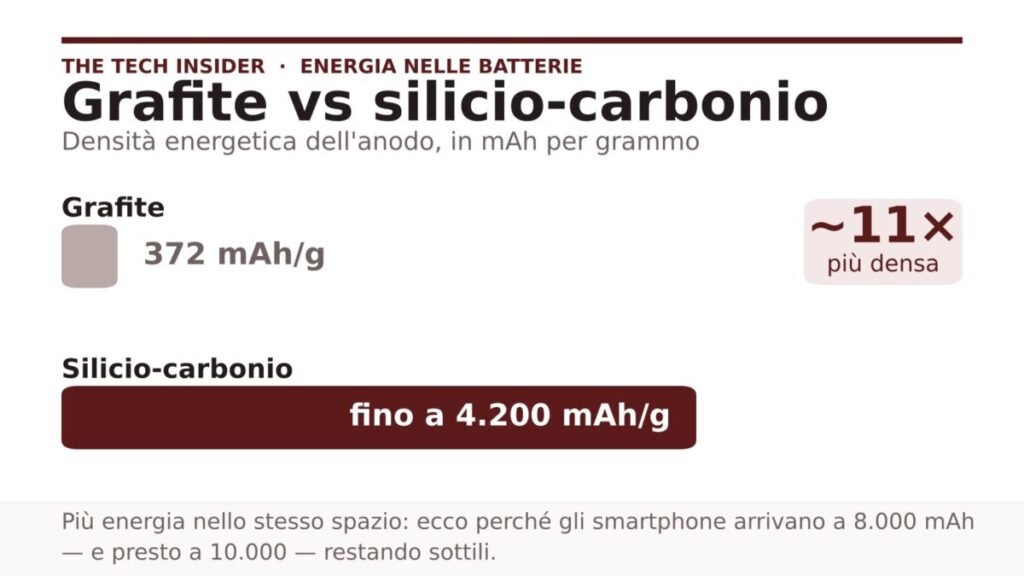 Batterie Smartphone da 10.000 mAh in arrivo: la rivoluzione silenziosa del silicio-carbonio 2 Batterie Smartphone da 10.000 mAh in arrivo: la rivoluzione silenziosa del silicio-carbonio